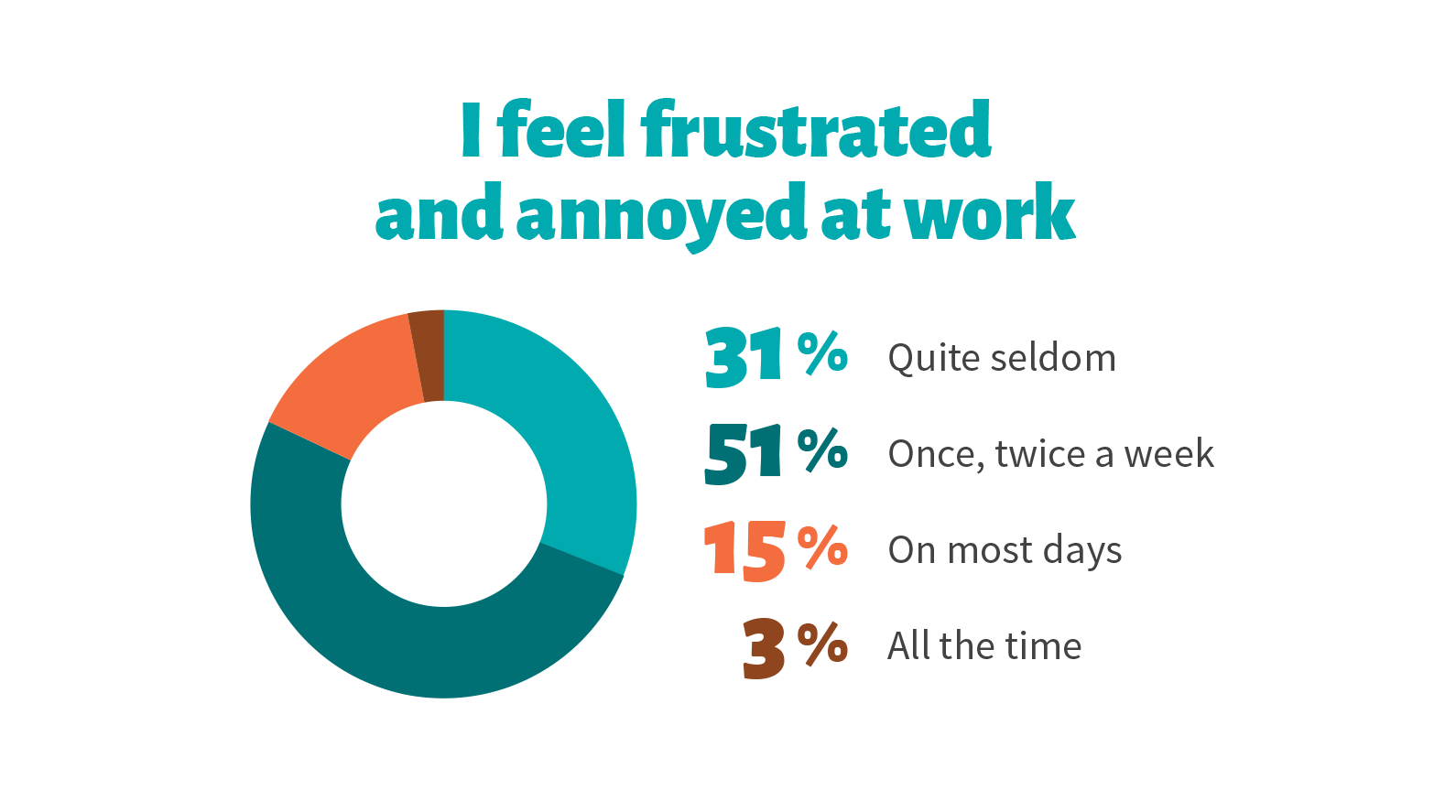 Graph that tells: I feel frustrated and annoyed at work quite seldom (31 %), once, twice a week (51 %), on most days (15 %), all the time (3 %).
