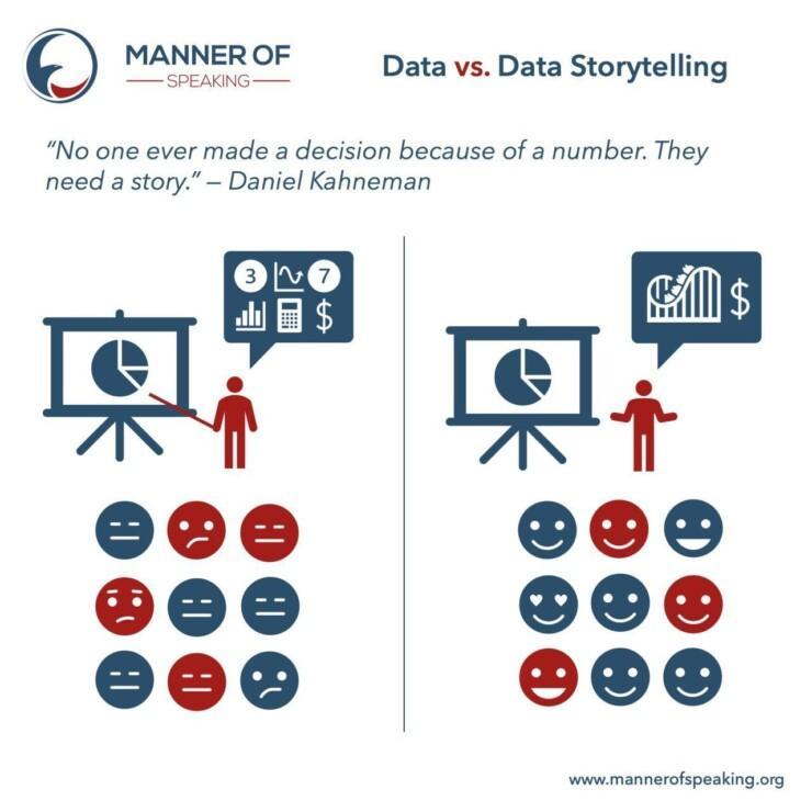 Data vs. Data Storytelling: "No one ever maked a decision because of a number. They need a story." - Daniel Kahneman