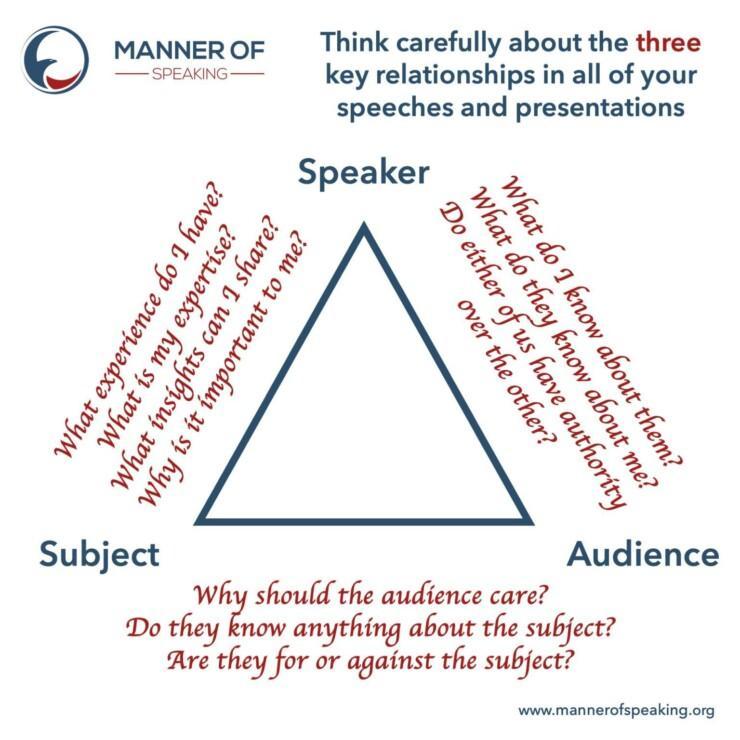 Think carefully about the three key relationships in all of your speeches and presentations: Speaker + Audience (What do I know about them?). Speaker + Subject (What expertise do I have?). Subject + Audience (Why should the audience care?).